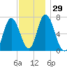 Salisbury Point tide chart for Tuesday, November 29, 2022