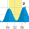 Salisbury Point tide chart for Wednesday, November 2, 2022