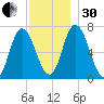 Salisbury Point tide chart for Wednesday, November 30, 2022