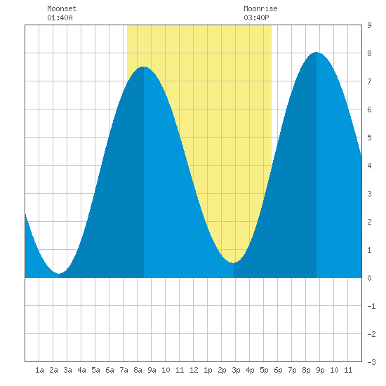 Salisbury Point tide chart for Thursday, November 3, 2022