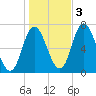 Salisbury Point tide chart for Thursday, November 3, 2022