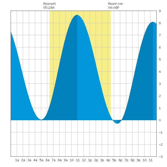 Salisbury Point tide chart for Monday, November 7, 2022