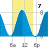Salisbury Point tide chart for Monday, November 7, 2022
