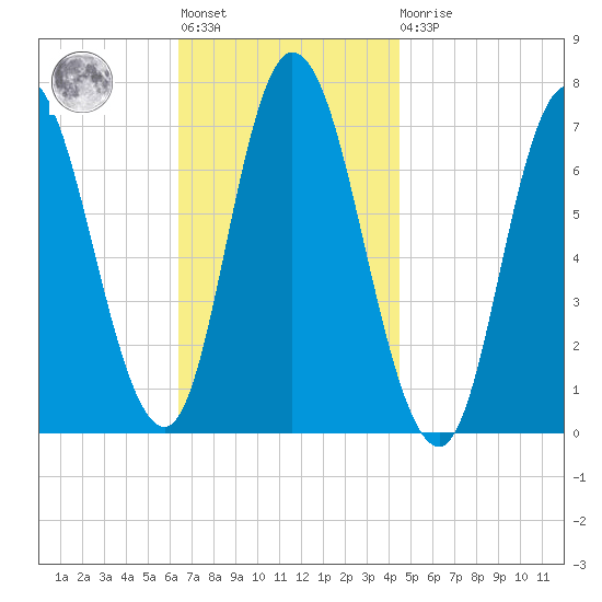 Salisbury Point tide chart for Tuesday, November 8, 2022