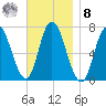 Salisbury Point tide chart for Tuesday, November 8, 2022