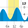 Salisbury Point tide chart for Monday, December 12, 2022