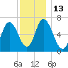 Salisbury Point tide chart for Tuesday, December 13, 2022