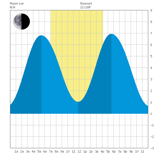 Salisbury Point tide chart for Friday, December 16, 2022