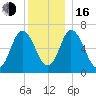 Salisbury Point tide chart for Friday, December 16, 2022