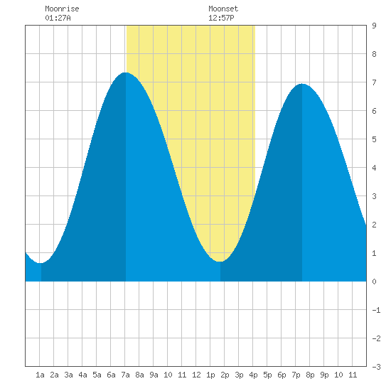 Salisbury Point tide chart for Sunday, December 18, 2022
