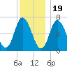 Salisbury Point tide chart for Monday, December 19, 2022