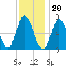 Salisbury Point tide chart for Tuesday, December 20, 2022