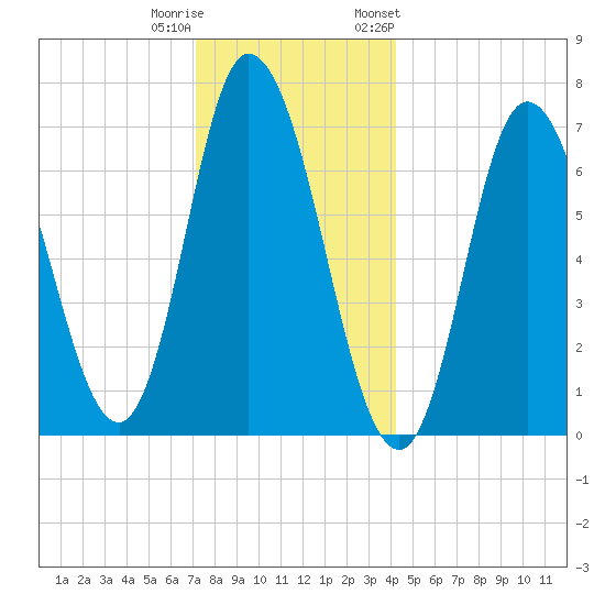 Salisbury Point tide chart for Wednesday, December 21, 2022