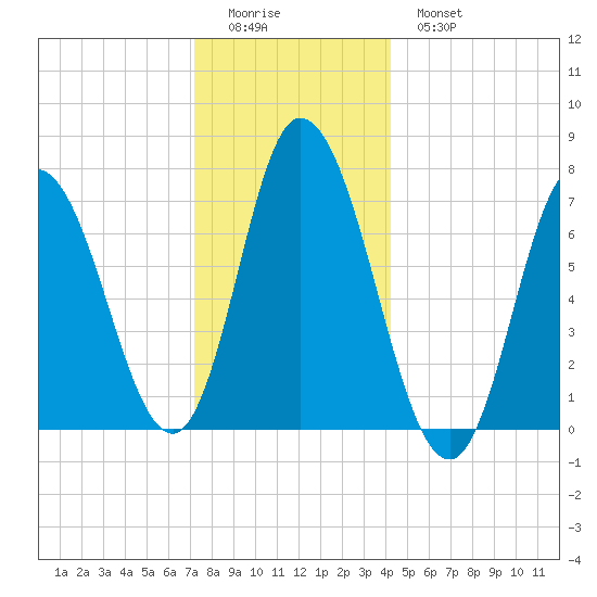 Salisbury Point tide chart for Saturday, December 24, 2022