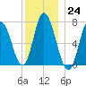 Salisbury Point tide chart for Saturday, December 24, 2022