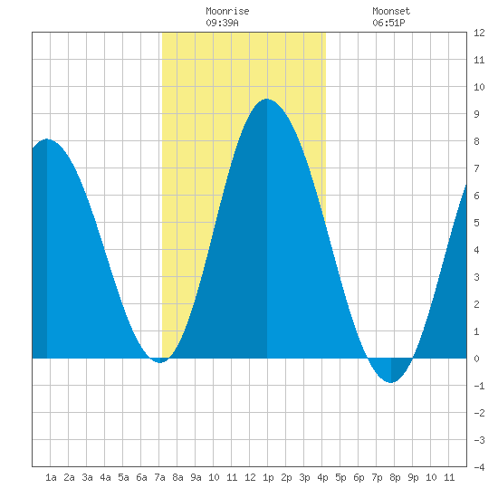 Salisbury Point tide chart for Sunday, December 25, 2022