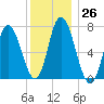 Salisbury Point tide chart for Monday, December 26, 2022