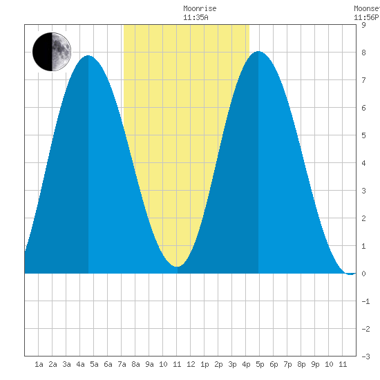 Salisbury Point tide chart for Thursday, December 29, 2022