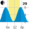 Salisbury Point tide chart for Thursday, December 29, 2022