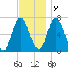 Salisbury Point tide chart for Friday, December 2, 2022
