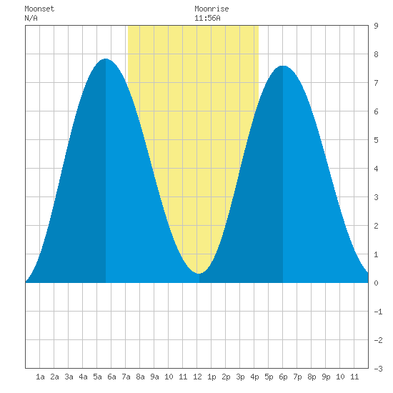 Salisbury Point tide chart for Friday, December 30, 2022