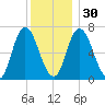 Salisbury Point tide chart for Friday, December 30, 2022