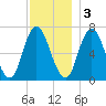 Salisbury Point tide chart for Saturday, December 3, 2022