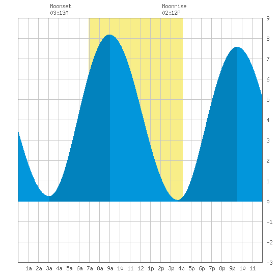 Salisbury Point tide chart for Sunday, December 4, 2022