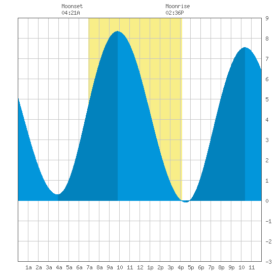 Salisbury Point tide chart for Monday, December 5, 2022
