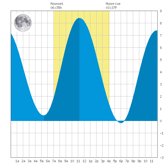 Salisbury Point tide chart for Wednesday, December 7, 2022
