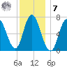 Salisbury Point tide chart for Wednesday, December 7, 2022