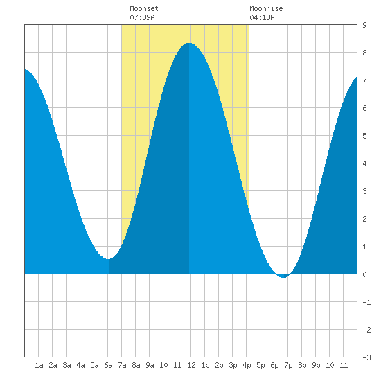 Salisbury Point tide chart for Thursday, December 8, 2022