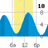 Salisbury Point tide chart for Tuesday, January 10, 2023