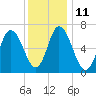 Salisbury Point tide chart for Wednesday, January 11, 2023