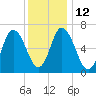Salisbury Point tide chart for Thursday, January 12, 2023