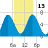 Salisbury Point tide chart for Friday, January 13, 2023