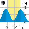 Salisbury Point tide chart for Saturday, January 14, 2023