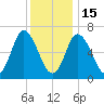 Salisbury Point tide chart for Sunday, January 15, 2023
