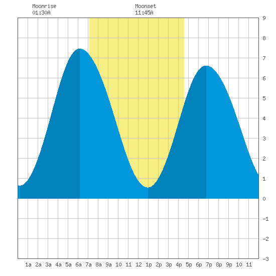 Salisbury Point tide chart for Monday, January 16, 2023