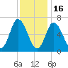 Salisbury Point tide chart for Monday, January 16, 2023