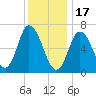 Salisbury Point tide chart for Tuesday, January 17, 2023
