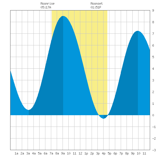 Salisbury Point tide chart for Thursday, January 19, 2023
