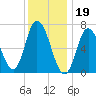 Salisbury Point tide chart for Thursday, January 19, 2023