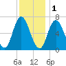 Salisbury Point tide chart for Sunday, January 1, 2023