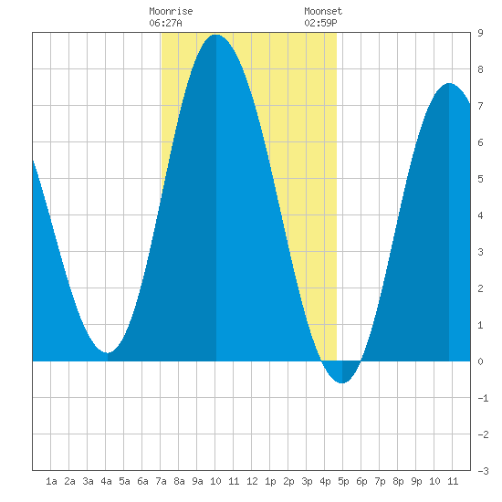 Salisbury Point tide chart for Friday, January 20, 2023