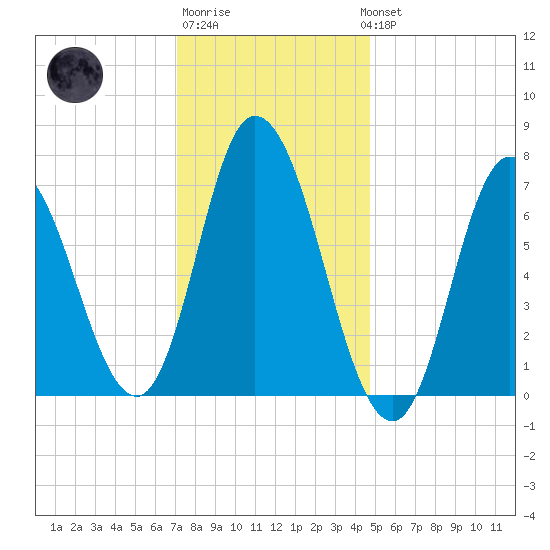 Salisbury Point tide chart for Saturday, January 21, 2023