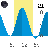 Salisbury Point tide chart for Saturday, January 21, 2023