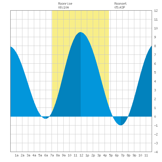 Salisbury Point tide chart for Sunday, January 22, 2023