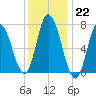 Salisbury Point tide chart for Sunday, January 22, 2023