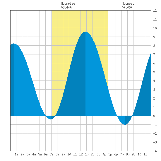 Salisbury Point tide chart for Monday, January 23, 2023